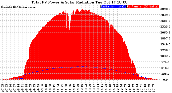 Solar PV/Inverter Performance Total PV Panel Power Output & Solar Radiation