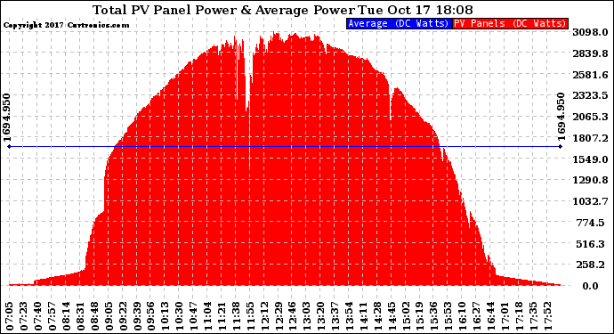 Solar PV/Inverter Performance Total PV Panel Power Output