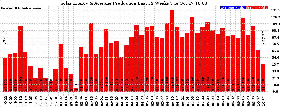 Solar PV/Inverter Performance Weekly Solar Energy Production Last 52 Weeks