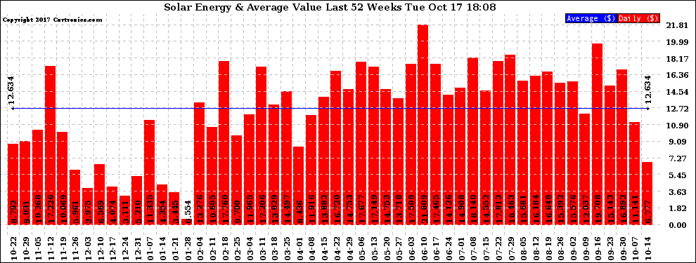 Solar PV/Inverter Performance Weekly Solar Energy Production Value Last 52 Weeks