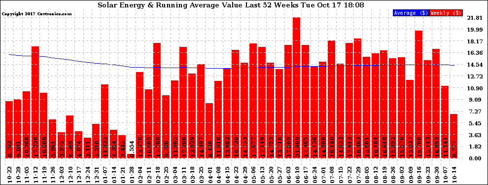 Solar PV/Inverter Performance Weekly Solar Energy Production Value Running Average Last 52 Weeks