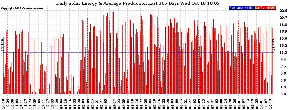 Solar PV/Inverter Performance Daily Solar Energy Production Last 365 Days