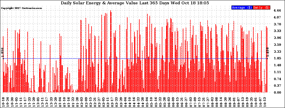 Solar PV/Inverter Performance Daily Solar Energy Production Value Last 365 Days