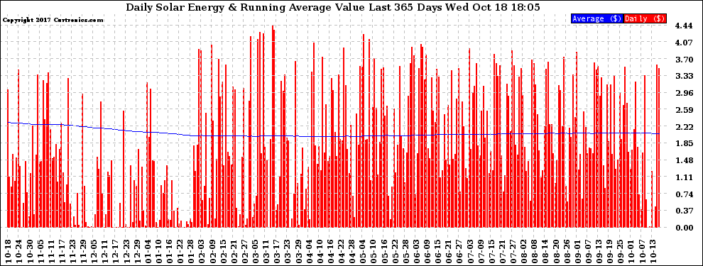 Solar PV/Inverter Performance Daily Solar Energy Production Value Running Average Last 365 Days