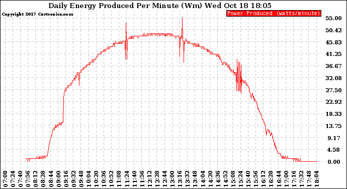 Solar PV/Inverter Performance Daily Energy Production Per Minute