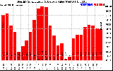 Milwaukee Solar Powered Home MonthlyProductionValue