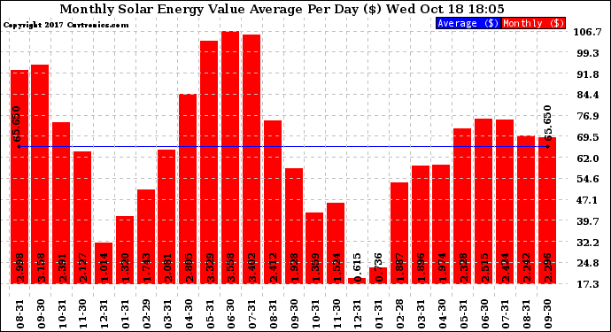 Solar PV/Inverter Performance Monthly Solar Energy Value Average Per Day ($)