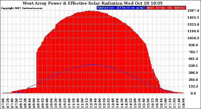 Solar PV/Inverter Performance West Array Power Output & Effective Solar Radiation