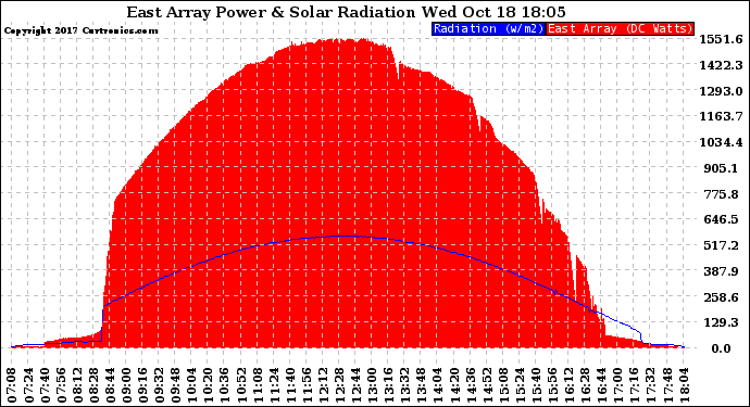 Solar PV/Inverter Performance East Array Power Output & Solar Radiation