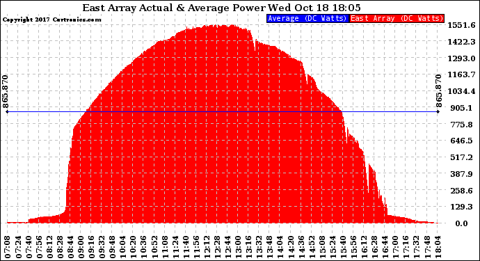 Solar PV/Inverter Performance East Array Actual & Average Power Output