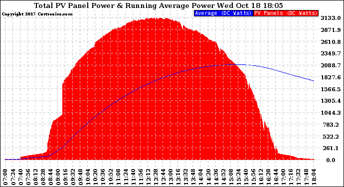 Solar PV/Inverter Performance Total PV Panel & Running Average Power Output