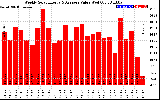 Milwaukee Solar Powered Home WeeklyProductionValue