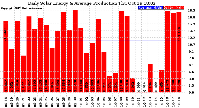 Solar PV/Inverter Performance Daily Solar Energy Production