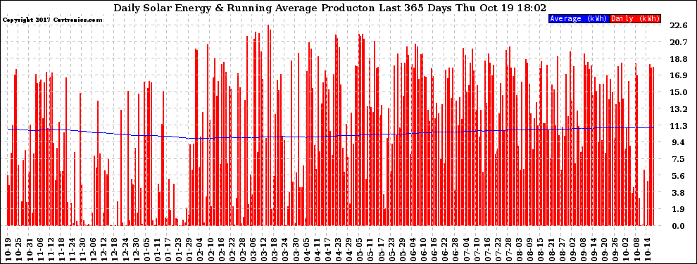 Solar PV/Inverter Performance Daily Solar Energy Production Running Average Last 365 Days