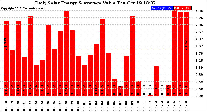 Solar PV/Inverter Performance Daily Solar Energy Production Value