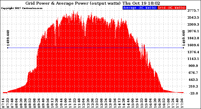 Solar PV/Inverter Performance Inverter Power Output