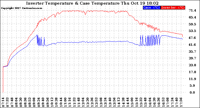 Solar PV/Inverter Performance Inverter Operating Temperature