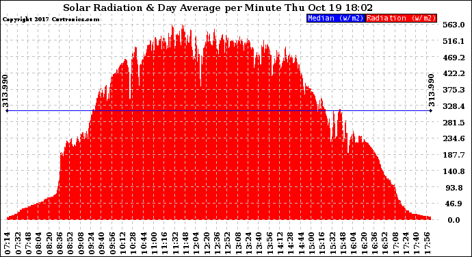 Solar PV/Inverter Performance Solar Radiation & Day Average per Minute