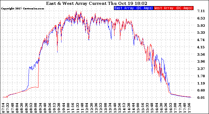 Solar PV/Inverter Performance Photovoltaic Panel Current Output