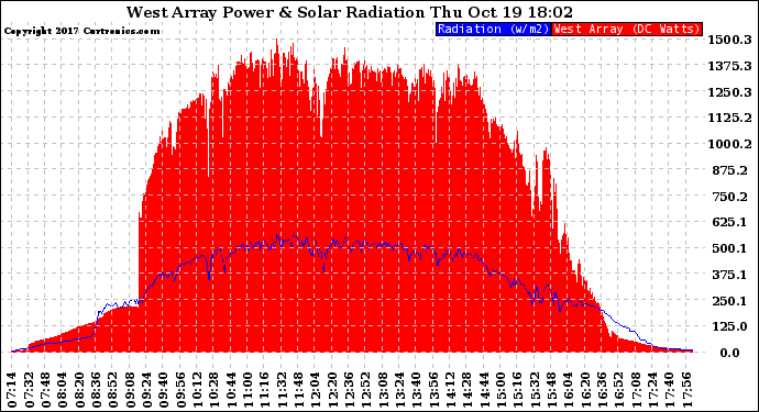 Solar PV/Inverter Performance West Array Power Output & Solar Radiation