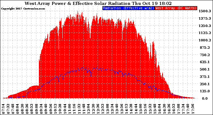 Solar PV/Inverter Performance West Array Power Output & Effective Solar Radiation