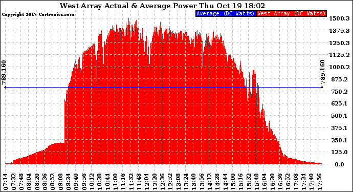 Solar PV/Inverter Performance West Array Actual & Average Power Output