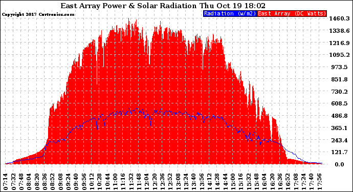 Solar PV/Inverter Performance East Array Power Output & Solar Radiation