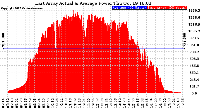 Solar PV/Inverter Performance East Array Actual & Average Power Output