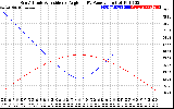 Solar PV/Inverter Performance Sun Altitude Angle & Sun Incidence Angle on PV Panels