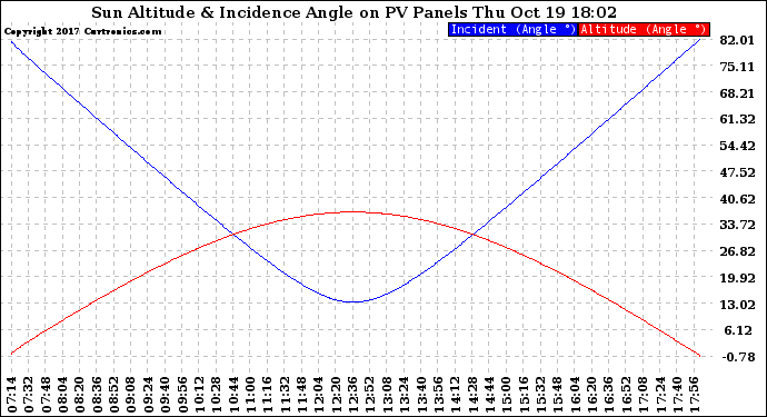 Solar PV/Inverter Performance Sun Altitude Angle & Sun Incidence Angle on PV Panels