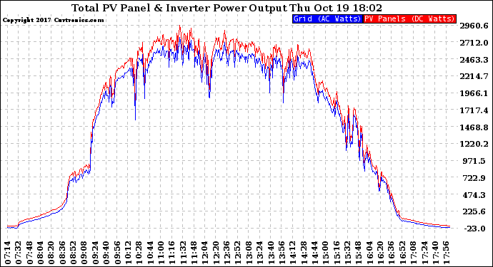 Solar PV/Inverter Performance PV Panel Power Output & Inverter Power Output