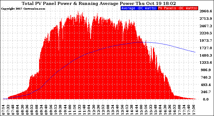 Solar PV/Inverter Performance Total PV Panel & Running Average Power Output