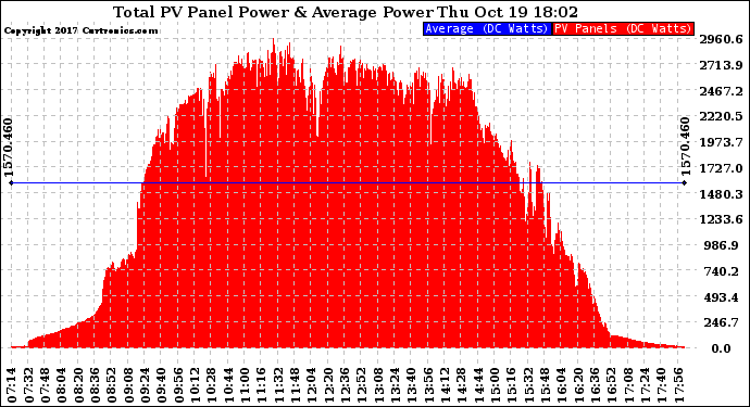 Solar PV/Inverter Performance Total PV Panel Power Output