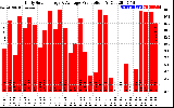 Solar PV/Inverter Performance Daily Solar Energy Production