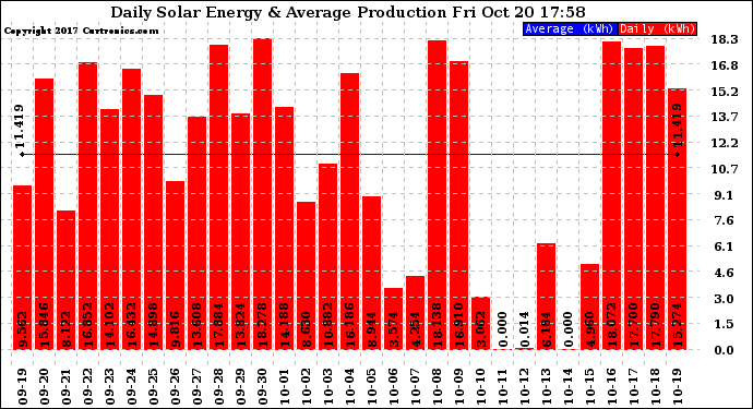 Solar PV/Inverter Performance Daily Solar Energy Production