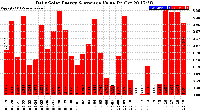 Solar PV/Inverter Performance Daily Solar Energy Production Value