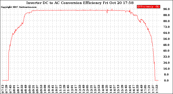 Solar PV/Inverter Performance Inverter DC to AC Conversion Efficiency