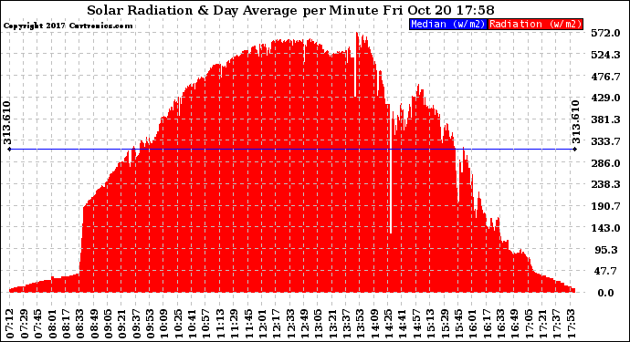 Solar PV/Inverter Performance Solar Radiation & Day Average per Minute