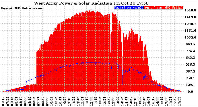 Solar PV/Inverter Performance West Array Power Output & Solar Radiation