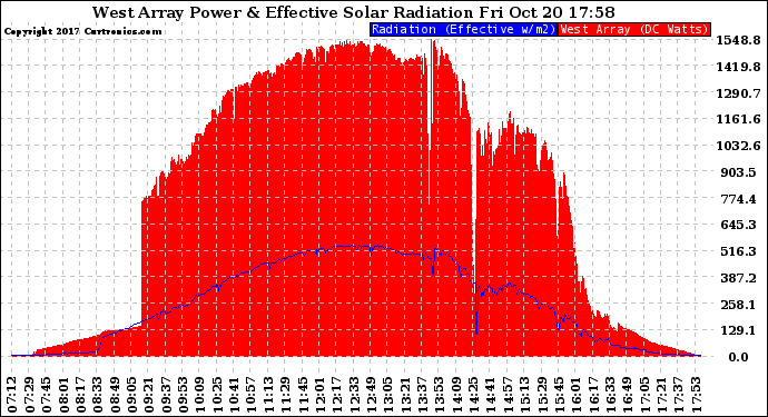 Solar PV/Inverter Performance West Array Power Output & Effective Solar Radiation