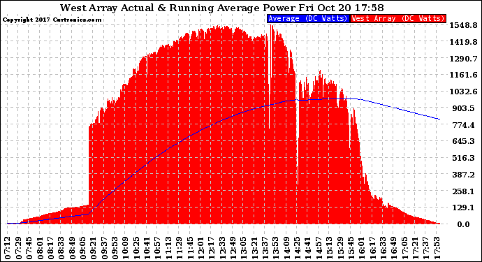 Solar PV/Inverter Performance West Array Actual & Running Average Power Output