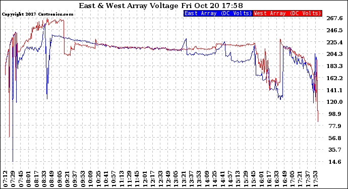 Solar PV/Inverter Performance Photovoltaic Panel Voltage Output