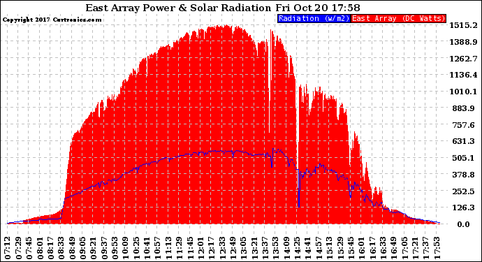 Solar PV/Inverter Performance East Array Power Output & Solar Radiation