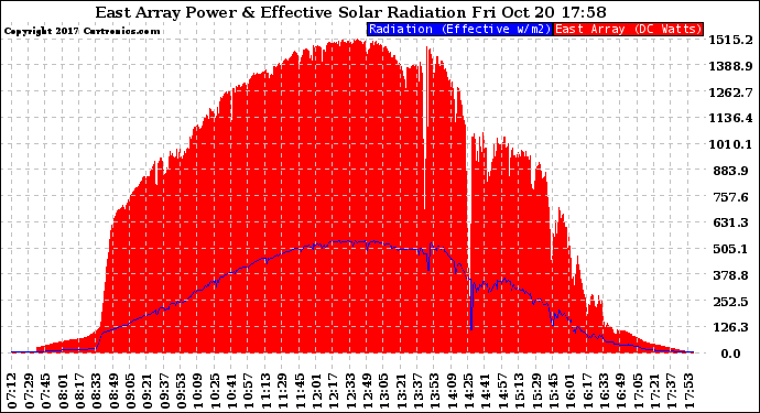 Solar PV/Inverter Performance East Array Power Output & Effective Solar Radiation