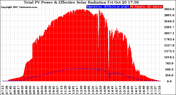 Solar PV/Inverter Performance Total PV Panel Power Output & Effective Solar Radiation