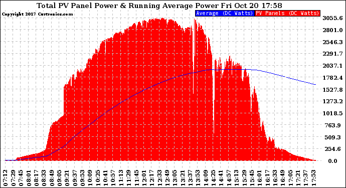 Solar PV/Inverter Performance Total PV Panel & Running Average Power Output