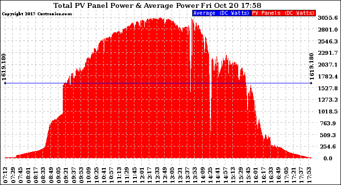 Solar PV/Inverter Performance Total PV Panel Power Output