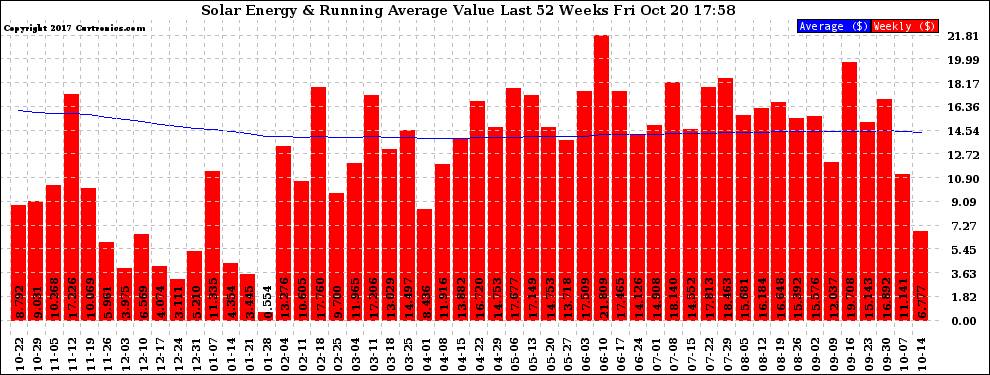 Solar PV/Inverter Performance Weekly Solar Energy Production Value Running Average Last 52 Weeks