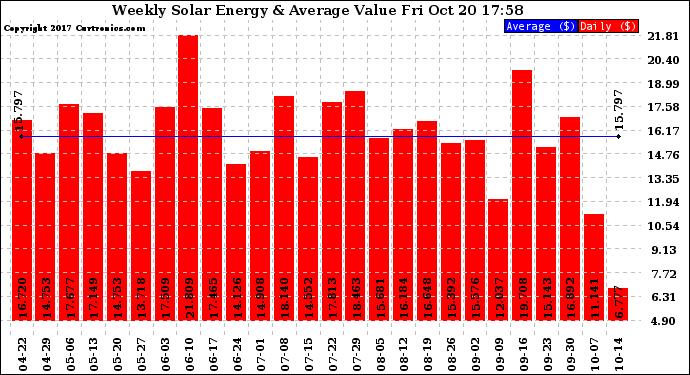 Solar PV/Inverter Performance Weekly Solar Energy Production Value