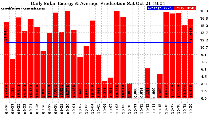 Solar PV/Inverter Performance Daily Solar Energy Production